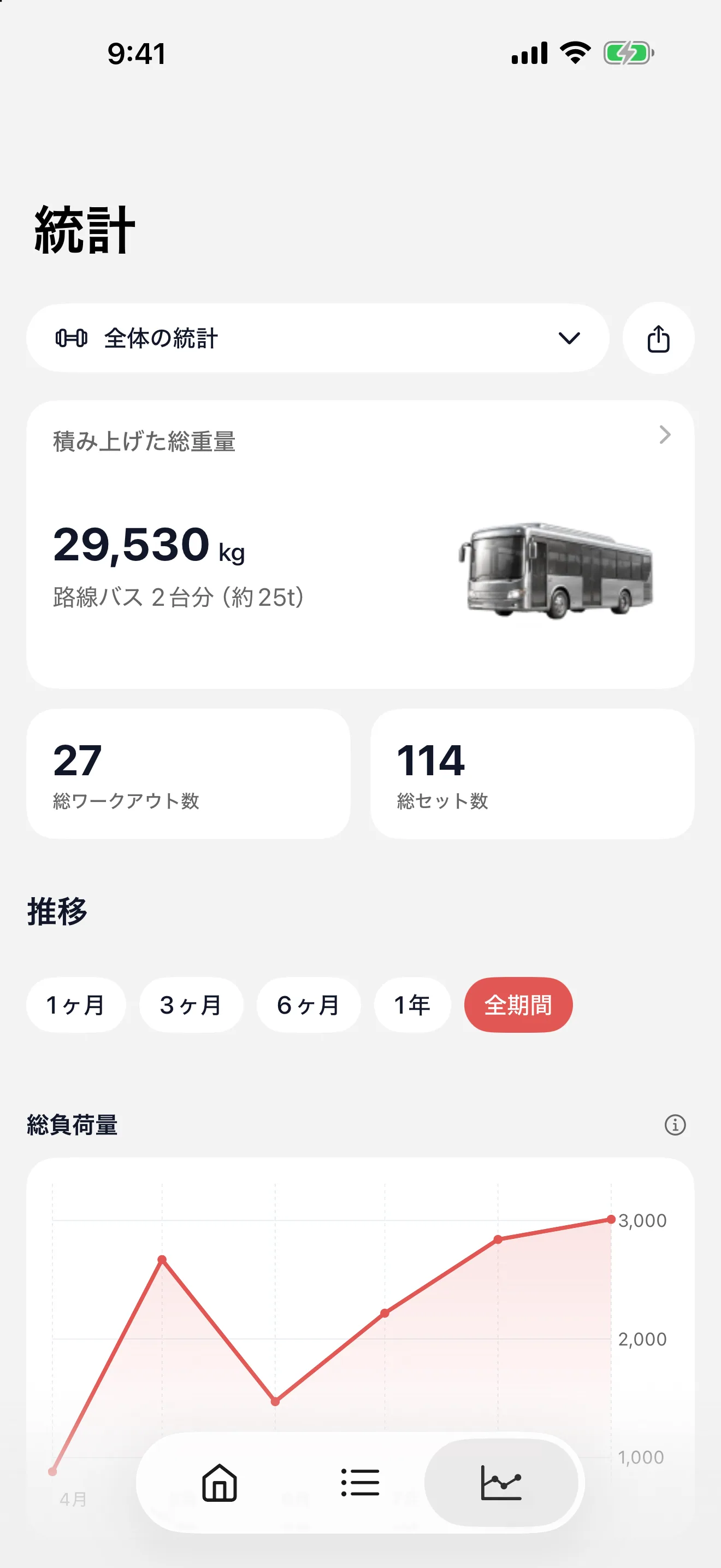 統計画面:積み上げた総重量を路線バスに換算して表示